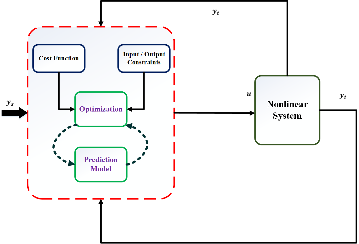 Unleashing the Power of Model Predictive Control in Industrial Applications