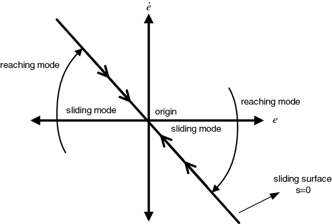 Sliding Mode Control: An Overview